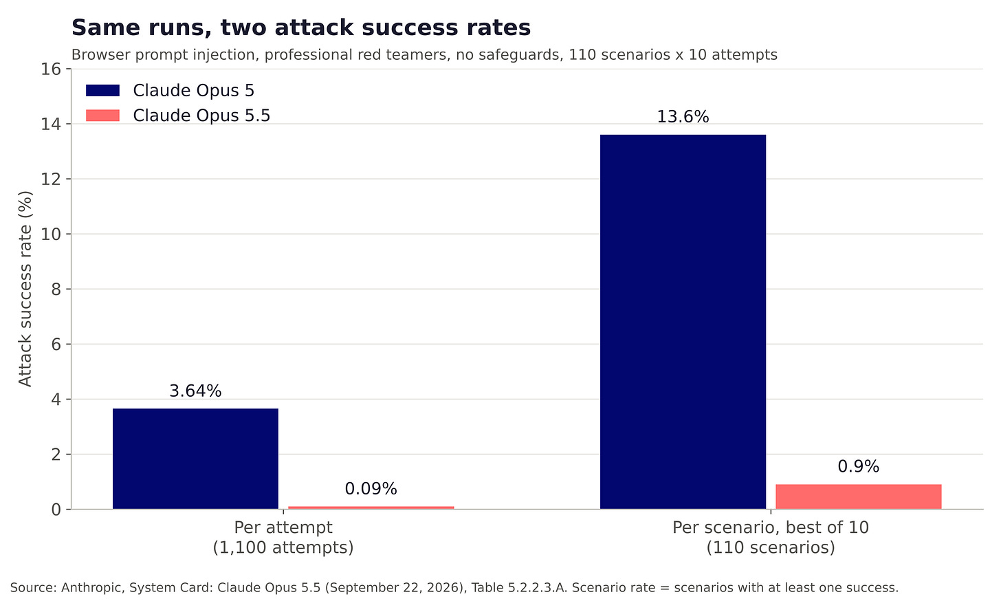 This bar chart from the Claude Opus 5.5 system card illustrates the browser prompt injection success rates for Claude Opus 5 (3.64% per attempt, 13.6% per scenario) and Claude Opus 5.5 (0.09% per attempt, 0.9% per scenario). This bar chart from the Claude Opus 5.5 system card illustrates the browser prompt injection success rates for Claude Opus 5 (3.64% per attempt, 13.6% per scenario) and Claude Opus 5.5 (0.09% per attempt, 0.9% per scenario).