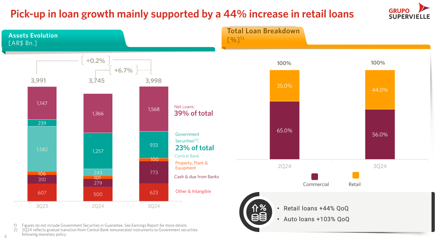 Supervielle (SUPV) loan growth as of q3 2024 Supervielle (SUPV) loan growth as of q3 2024