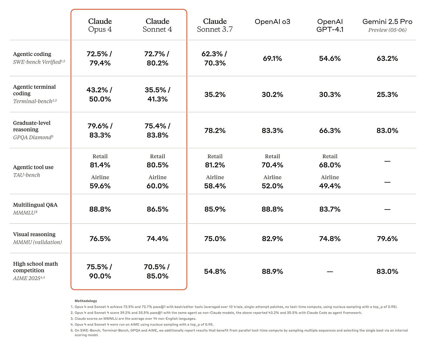 Benchmark table comparing Opus 4 and Sonnet 4 to other LLM