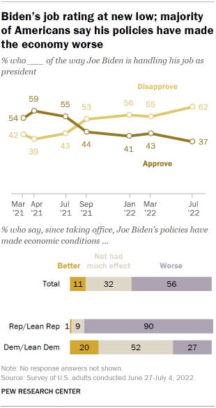 Chart shows Biden’s job rating at new low; majority of Americans say his policies have made the economy worse Chart shows Biden’s job rating at new low; majority of Americans say his policies have made the economy worse
