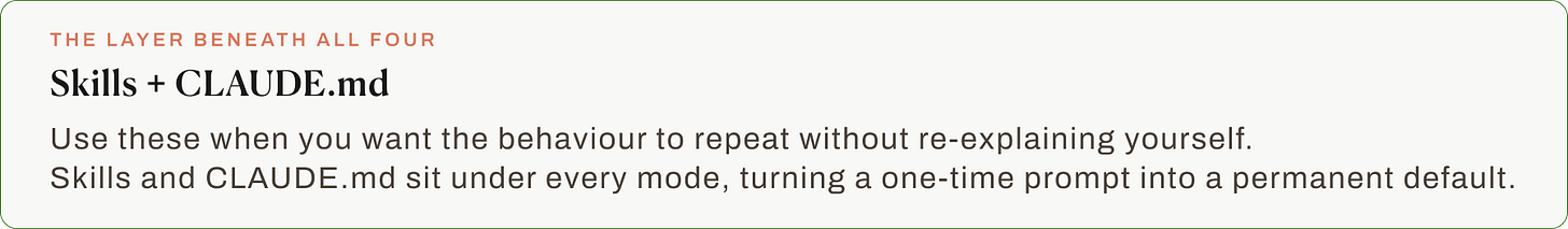 Callout card titled "The layer beneath all four — Skills + CLAUDE.md," explaining that Skills and CLAUDE.md sit under every Claude mode (Chat, Cowork, Code, and Design) and turn a one-time prompt into a permanent default, so behaviour repeats without re-explaining yourself.
