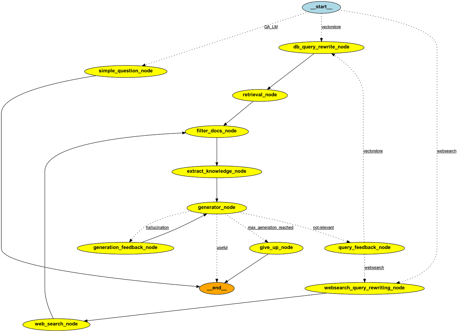 How to Build Ridiculously Complex LLM Pipelines with LangGraph!