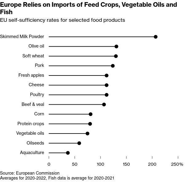 food crisis europe