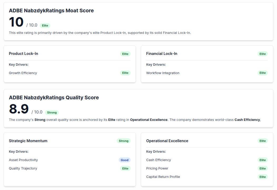 NabzdykRatings algorithmic moat and quality score for Adobe (ADBE), showing an Elite 10/10 Moat and an 8.9/10 Quality score driven by high cash efficiency and operational lock-in. NabzdykRatings algorithmic moat and quality score for Adobe (ADBE), showing an Elite 10/10 Moat and an 8.9/10 Quality score driven by high cash efficiency and operational lock-in.