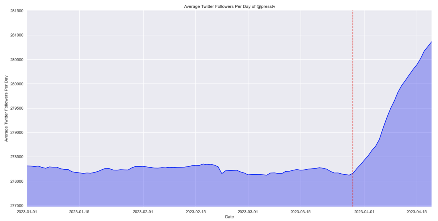 Average Twitter followers for @PressTV. Vertical dotted red line marks the beginning of the growth period on March 29. (Source: DFRLab via Meltwater Explore) Average Twitter followers for @PressTV. Vertical dotted red line marks the beginning of the growth period on March 29. (Source: DFRLab via Meltwater Explore)