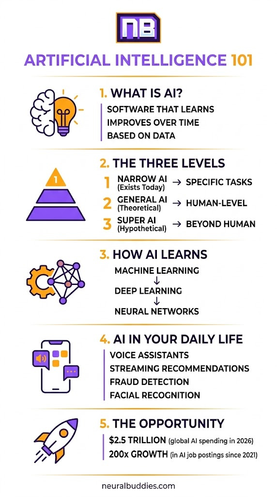 An educational infographic titled "Artificial Intelligence 101" from NeuralBuddies.com. Using purple and gold accents, it breaks down AI into five sections: "What is AI?" defines it as software that learns from data; "The Three Levels" covers Narrow, General, and Super AI; "How AI Learns" shows the progression from Machine Learning to Neural Networks; "AI in Your Daily Life" lists examples like voice assistants and fraud detection; and "The Opportunity" highlights a projected $2.5 trillion in global spending by 2026.