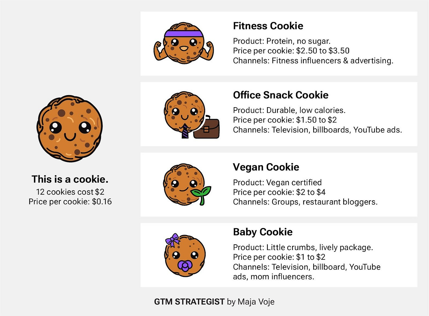 Market segmentation example: one generic cookie at $0.16 versus fitness, office, vegan and baby cookies priced $1 to $4 Market segmentation example: one generic cookie at $0.16 versus fitness, office, vegan and baby cookies priced $1 to $4