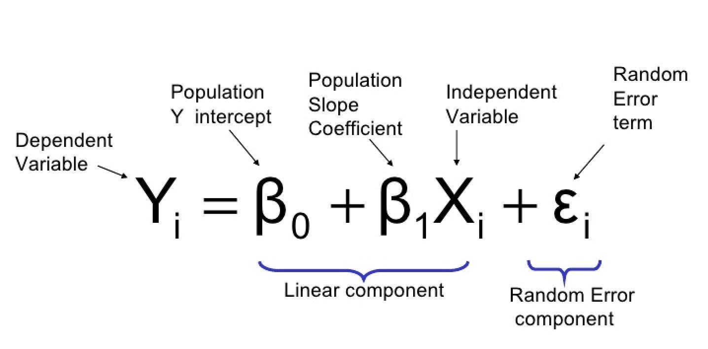 Regression Equation - Sixsigma DSI - Lean Six Sigma Glossary Term