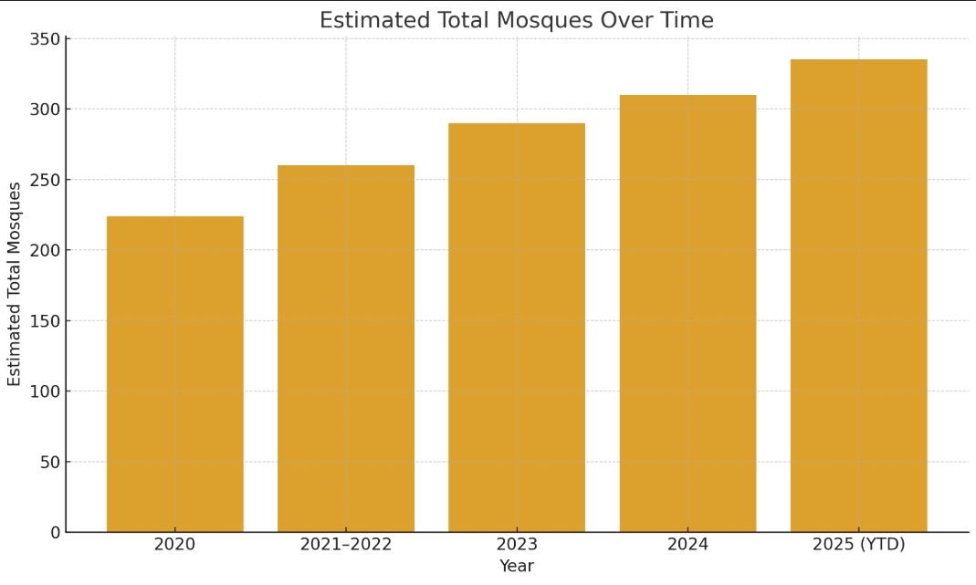 Moskeijoiden kokonaismäärän kasvu lähivuosina. Moskeijoiden kokonaismäärän kasvu lähivuosina.