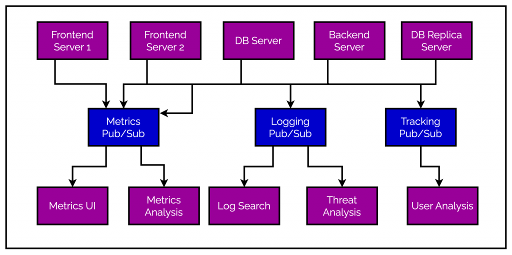 What happens due to lack of central messaging system What happens due to lack of central messaging system