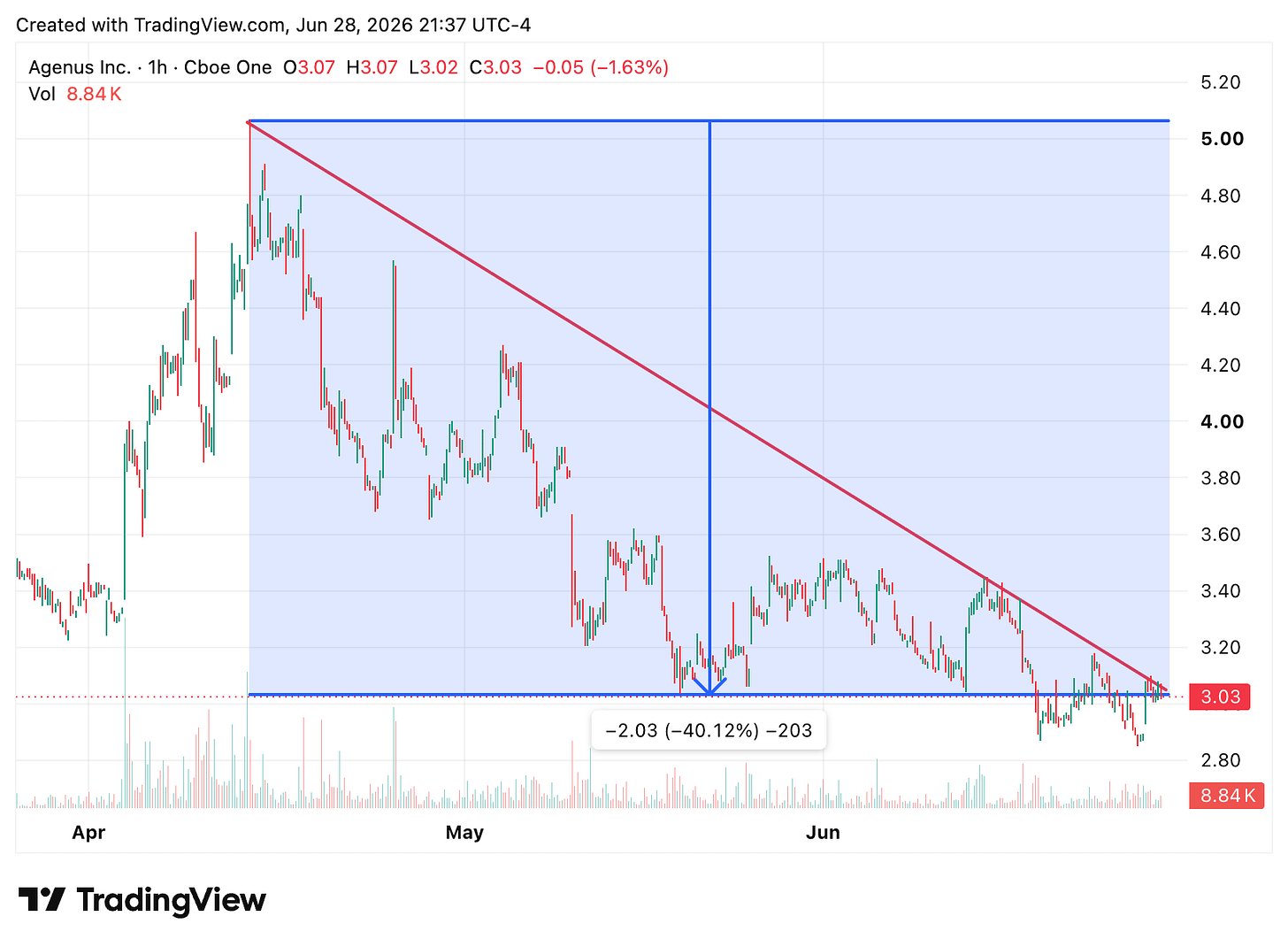 TradingView chart
