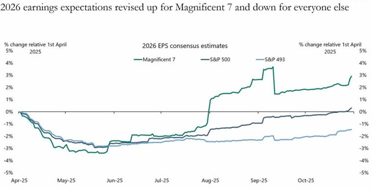 Aspettative di guadagno per il 2026