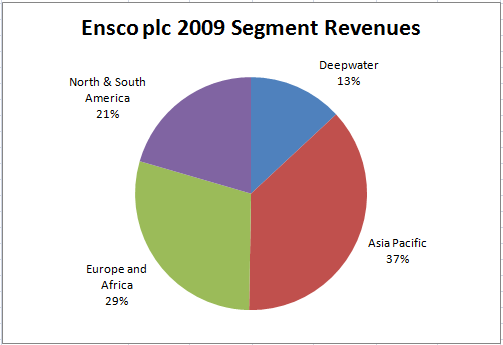 Ensco Revenues 2009
