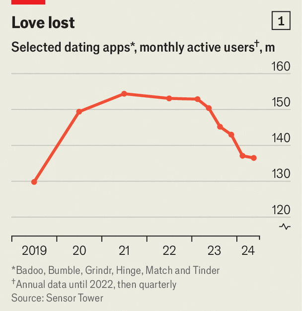 Why people have fallen out of love with dating apps