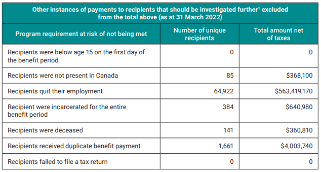  Other instances of CRB payments to recipients that should be investigated further as at 31 March 2022 (Source: oag-bvg.gc.ca) 