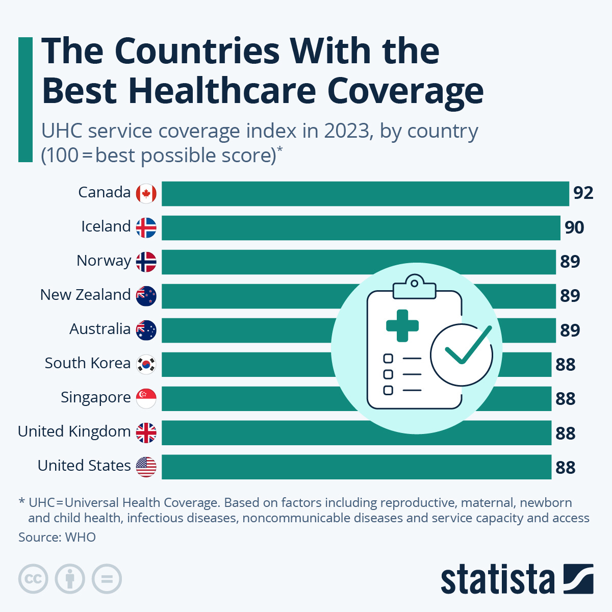 Infographic: The Countries With the Best Healthcare Coverage | Statista