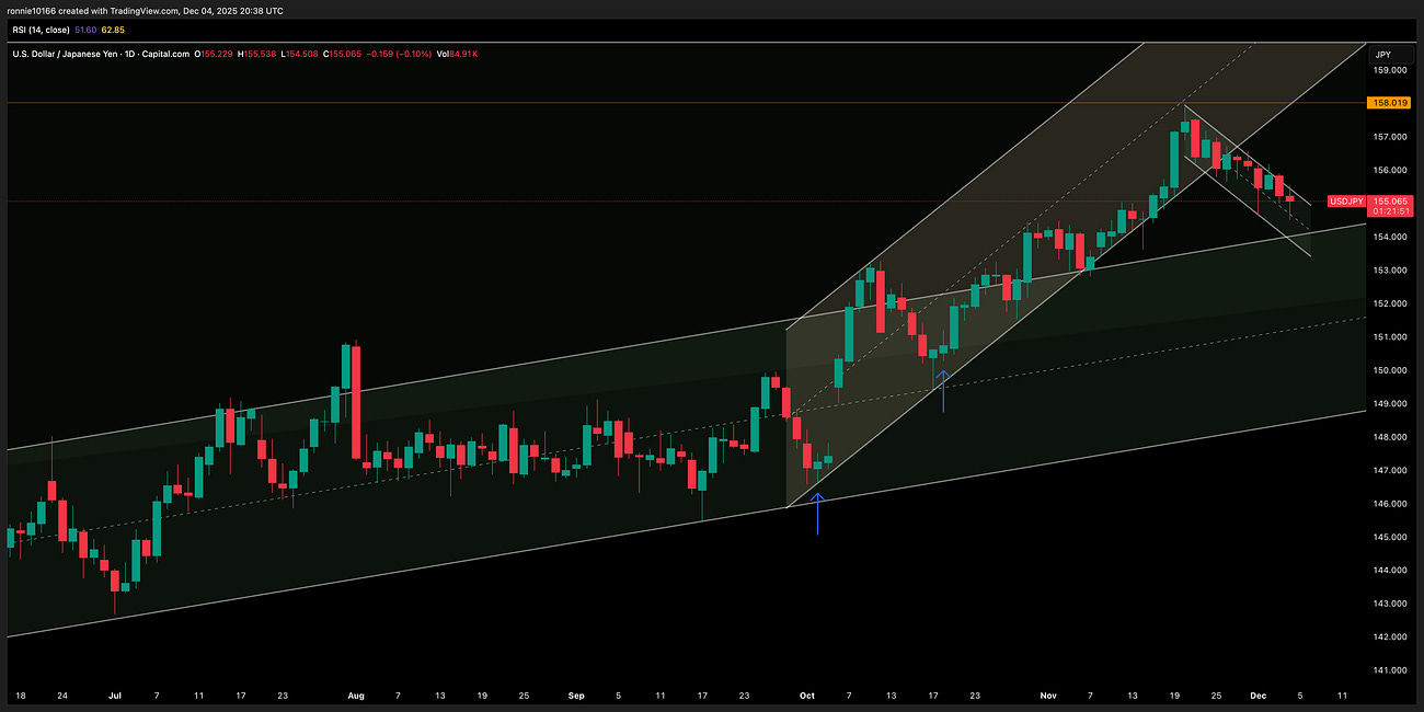 USD/YEN Update 5 December 2025