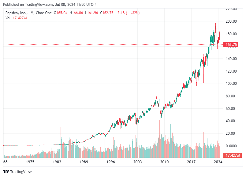 TradingView chart TradingView chart