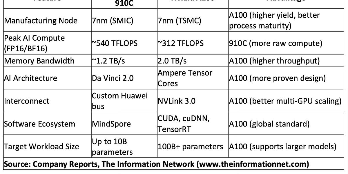 Huawei's Latest AI Chips: A Deep-Dive Technical Analysis Reveals Limited  Threat to Nvidia