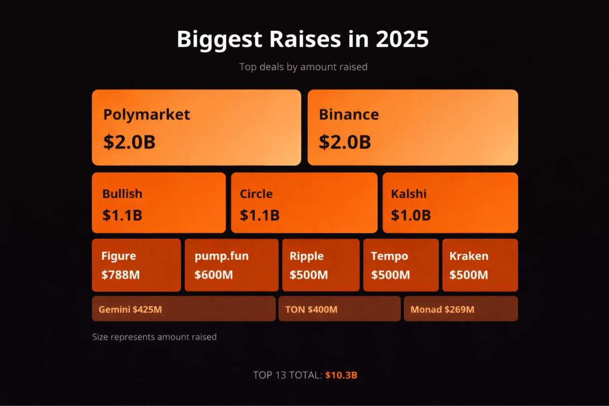 投研早报丨加密真相与谎言：来自2025 年的市场教训/分析2025 年6700  笔加密融资后，我得出了哪些结论/Vitalik：相较于降低延迟，以太坊应优先提升带宽