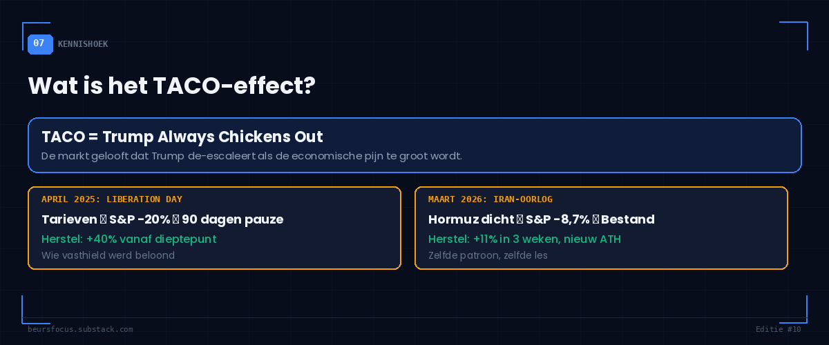 BeursFocus Kennishoek TACO-effect Trump Always Chickens Out met Liberation Day 2025 en Iran-oorlog 2026 als voorbeelden