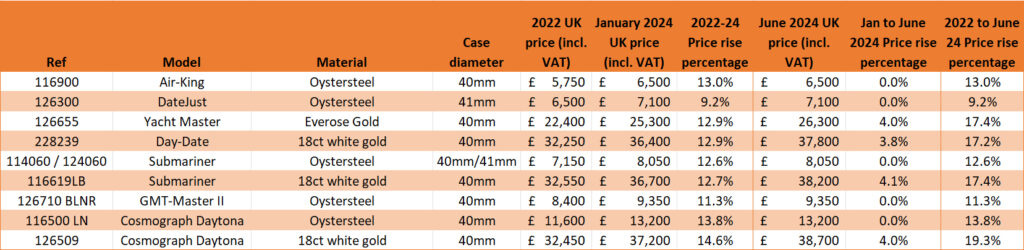 Rolex june 2024 prices