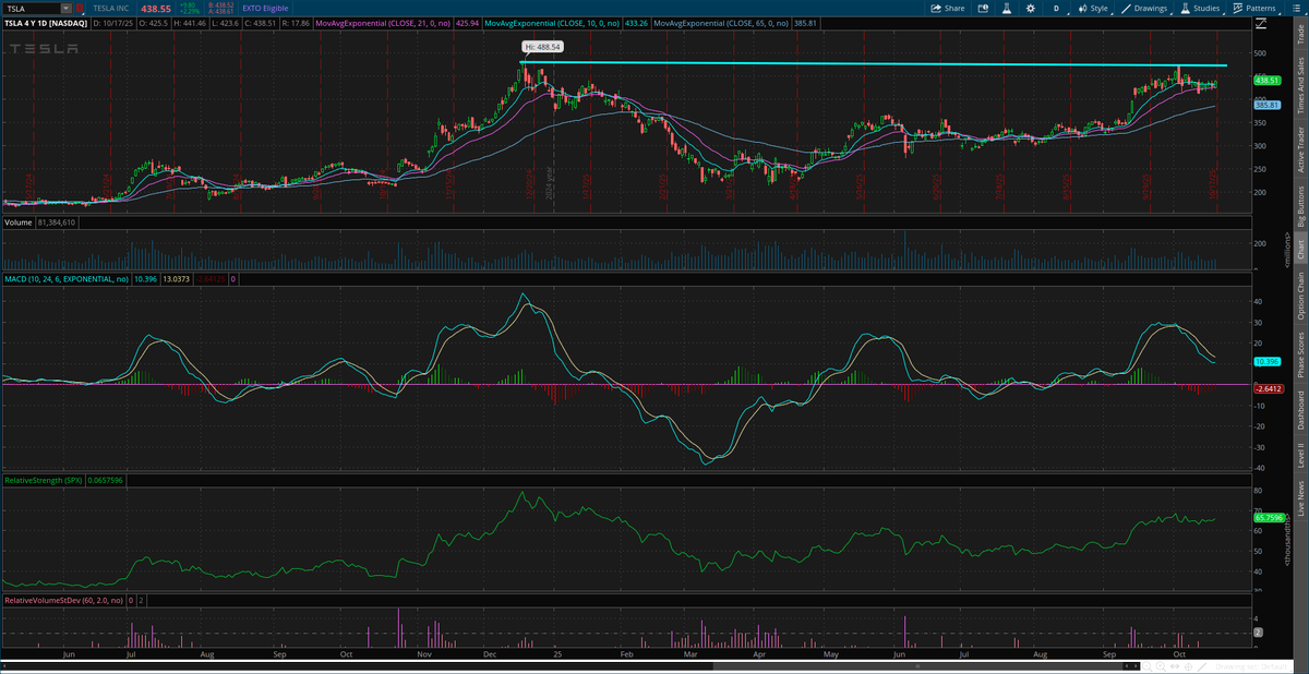 Multi-panel stock chart for TSLA on a dark background with upper panel showing candlestick bars and trend lines from recent highs around 480 dollars, middle panels displaying oscillating indicators like RSI and MACD with signal lines, lower panel featuring volume bars and moving averages, all illustrating a tight pullback setup.