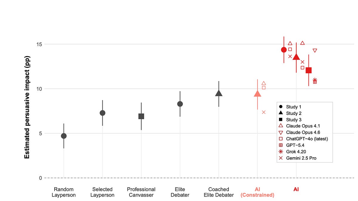 Current AIs out-persuade professionals in lab settings but (probably) not in the world