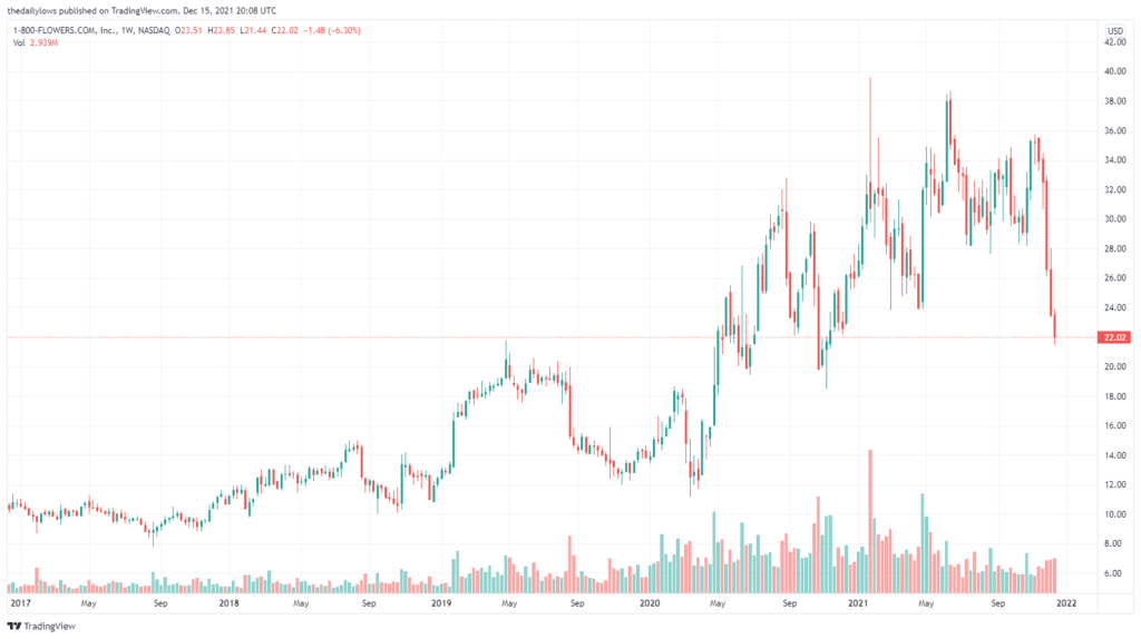 FLWS 5 Year Chart