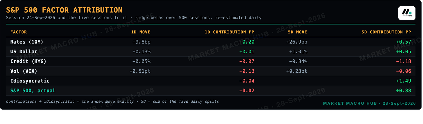 S&amp;P 500 factor attribution