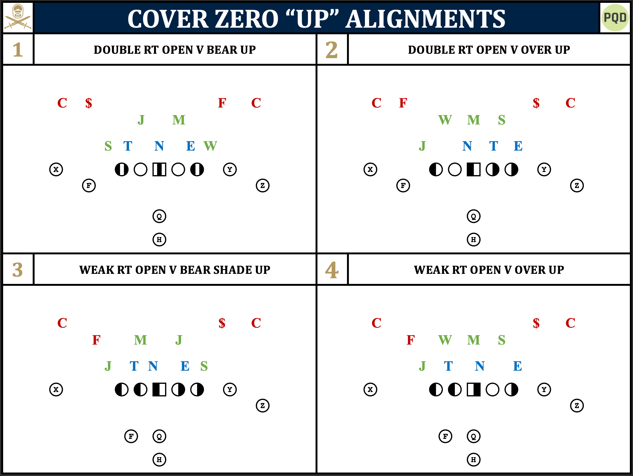 Cover 0 You can't force the defense to do anything.