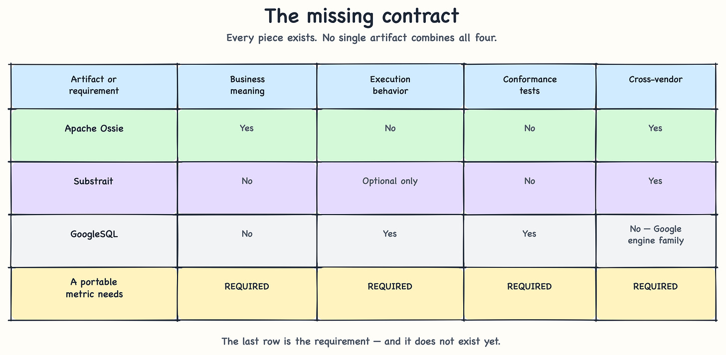 Comparison table showing that Apache Ossie covers business meaning and crosses vendors; Substrait crosses vendors but makes execution behavior optional; GoogleSQL defines and tests execution behavior within Google’s engine family; and a portable metric requires business meaning, execution behavior, conformance tests and cross-vendor support together. Comparison table showing that Apache Ossie covers business meaning and crosses vendors; Substrait crosses vendors but makes execution behavior optional; GoogleSQL defines and tests execution behavior within Google’s engine family; and a portable metric requires business meaning, execution behavior, conformance tests and cross-vendor support together.