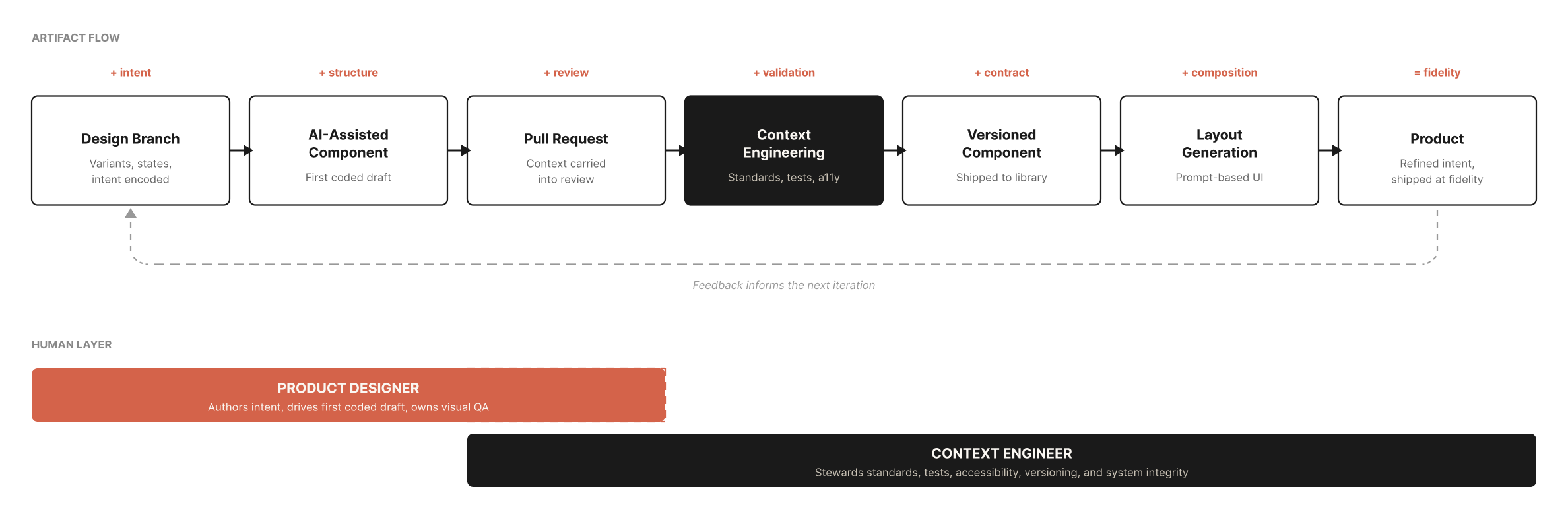 Context-Based Design Systems, Revisited - by TJ