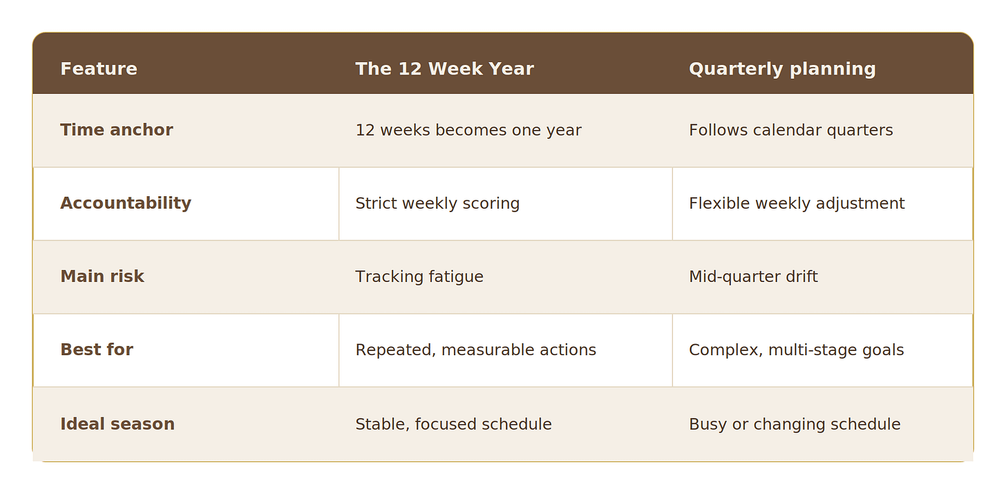 The 12 Week Year vs 90-Day Quarterly Planning The 12 Week Year vs 90-Day Quarterly Planning