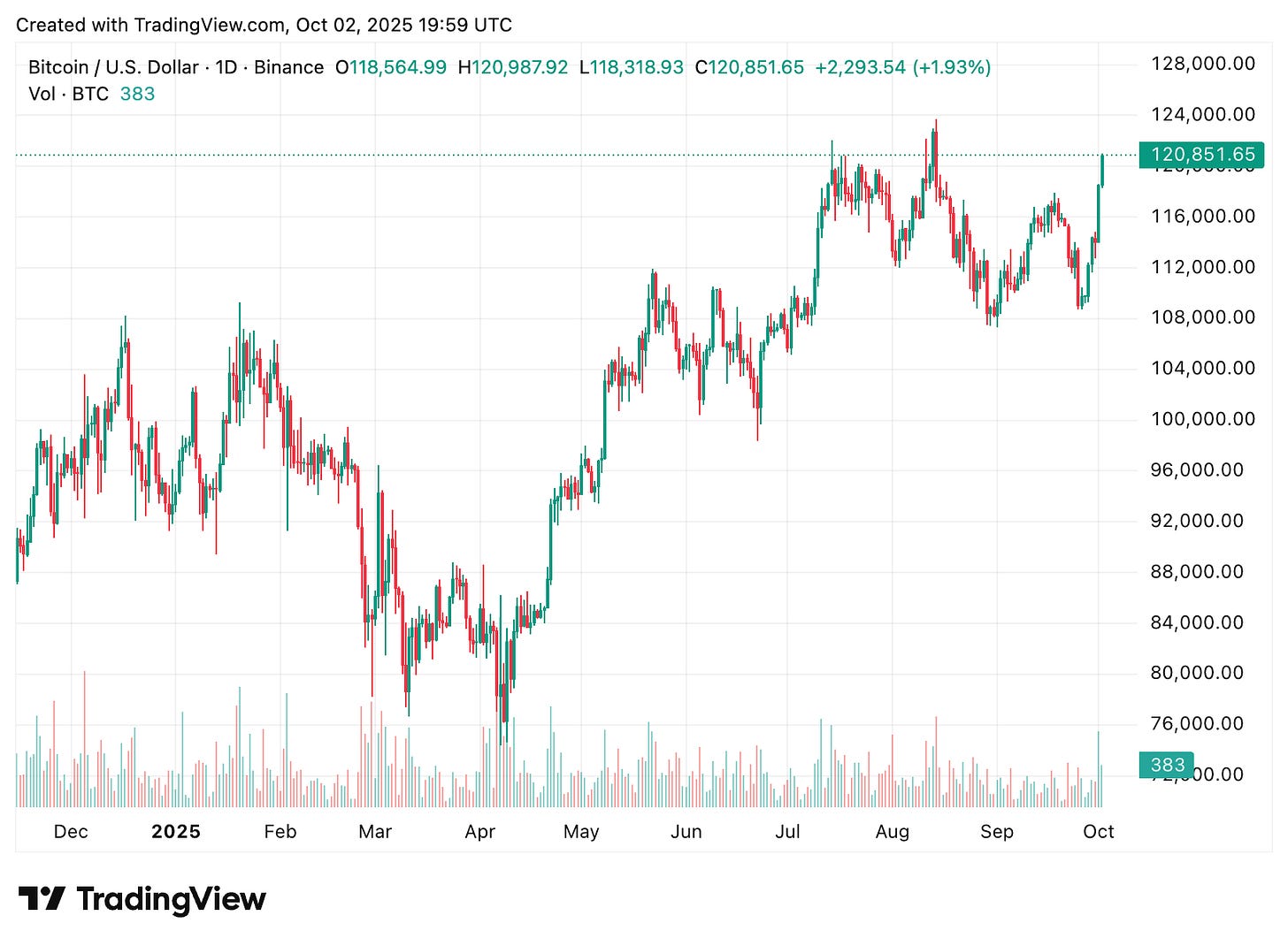 TradingView chart TradingView chart
