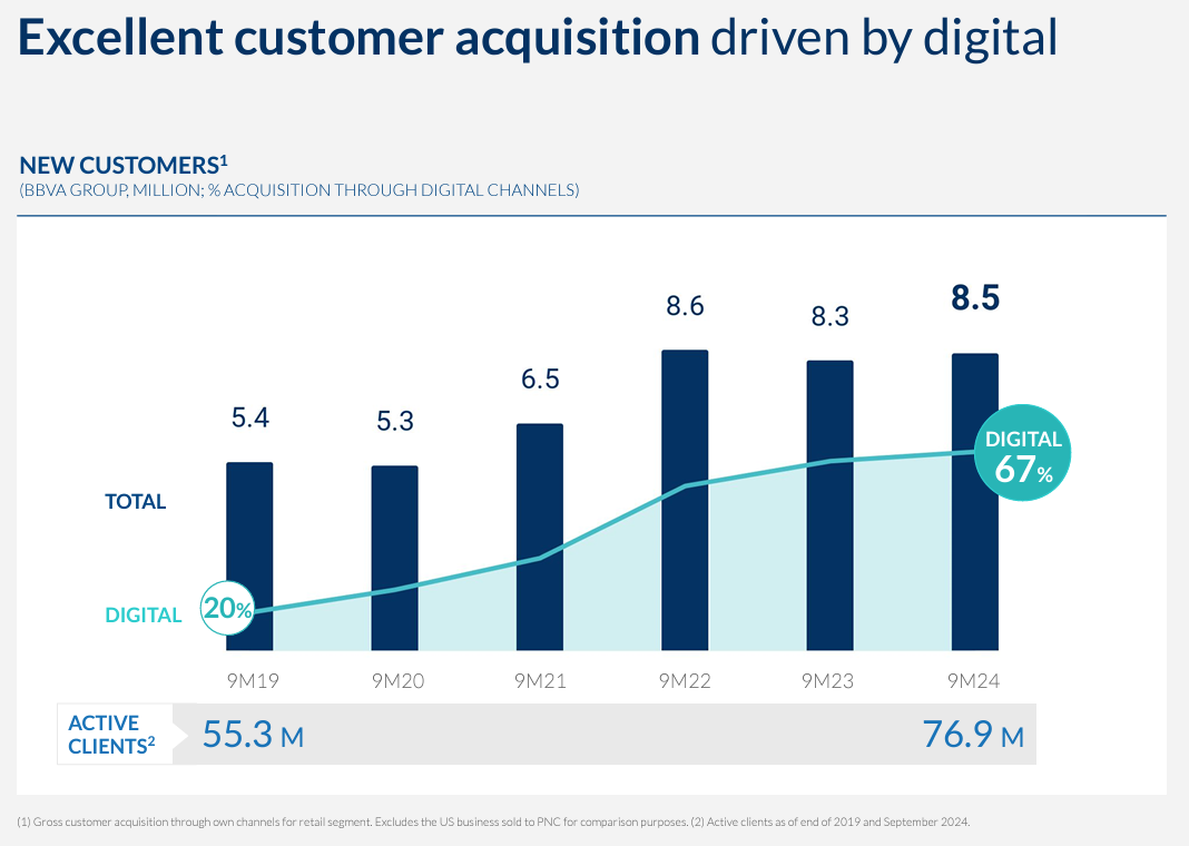 BBVA argentina historical customer acquisition BBVA argentina historical customer acquisition