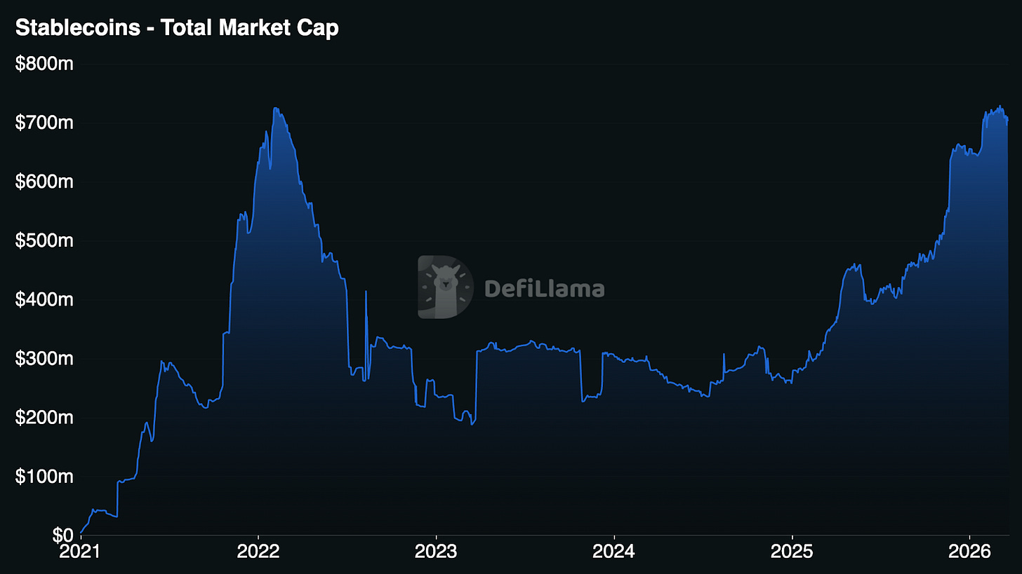 Euro stablecoins market cap over time. Euro stablecoins market cap over time.