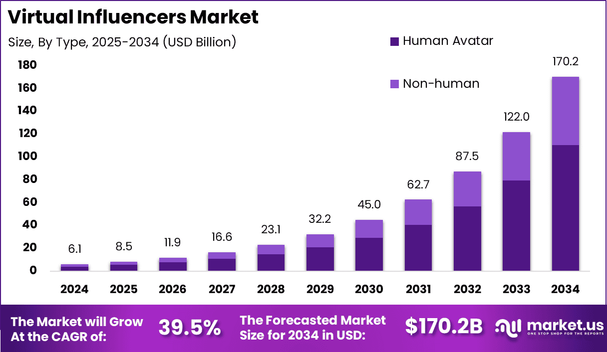 Virtual Influencers Market