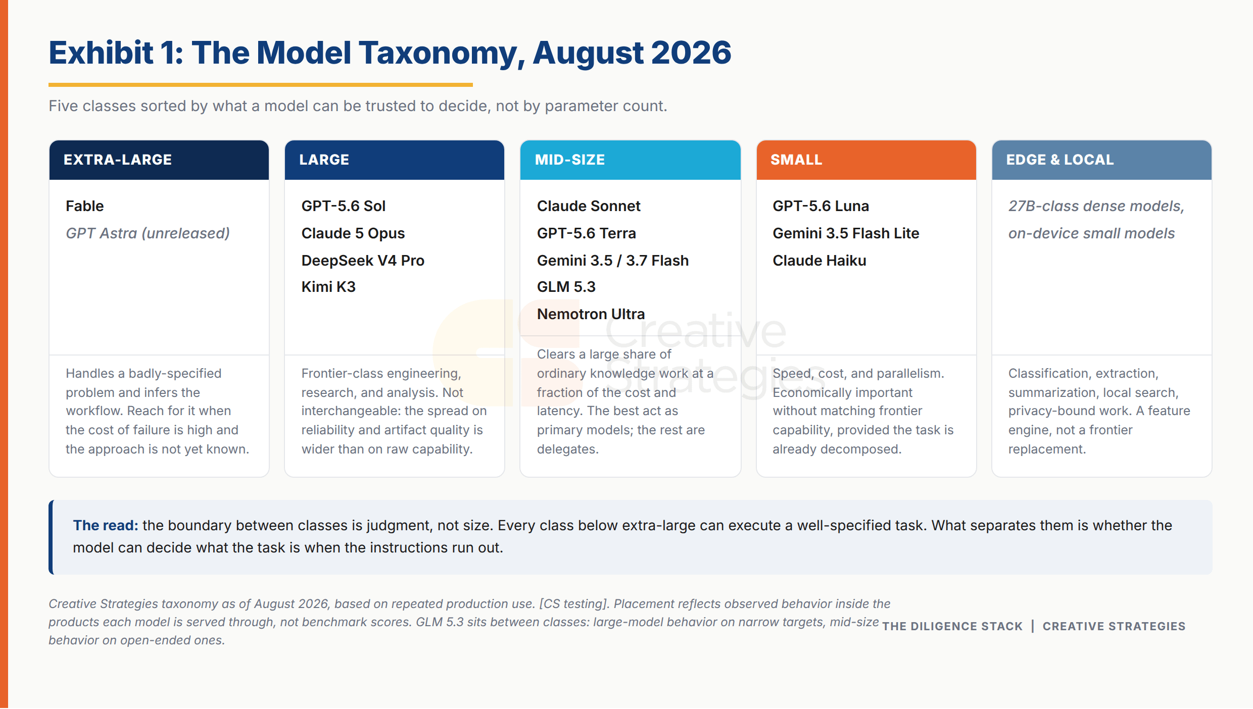 State of Models, August 2026: What the Major Models Do Well and What They Cost
