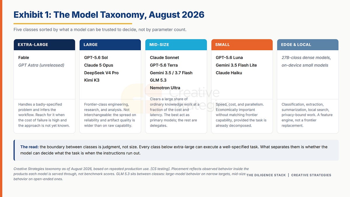 State of Models, August 2026: What the Major Models Do Well and What They Cost