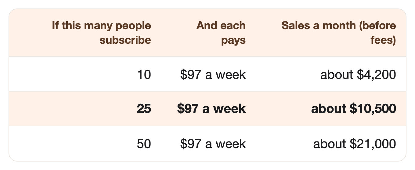 If this many people subscribe: 10, And each pays: $97 a week, Sales a month (before fees): about $4,200. If this many people subscribe: 25, And each pays: $97 a week, Sales a month (before fees): about $10,500. If this many people subscribe: 50, And each pays: $97 a week, Sales a month (before fees): about $21,000