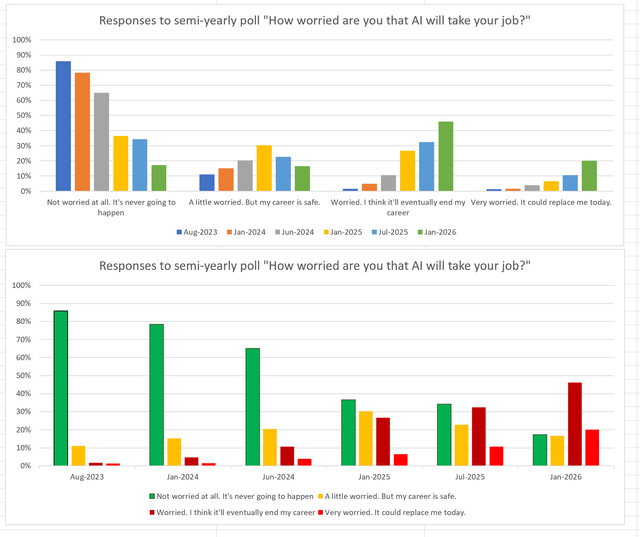 r/dataisbeautiful - [OC] For the past 3 years I've polled people on Blind at my company (FAANG) about how worried they are about AI replacing them