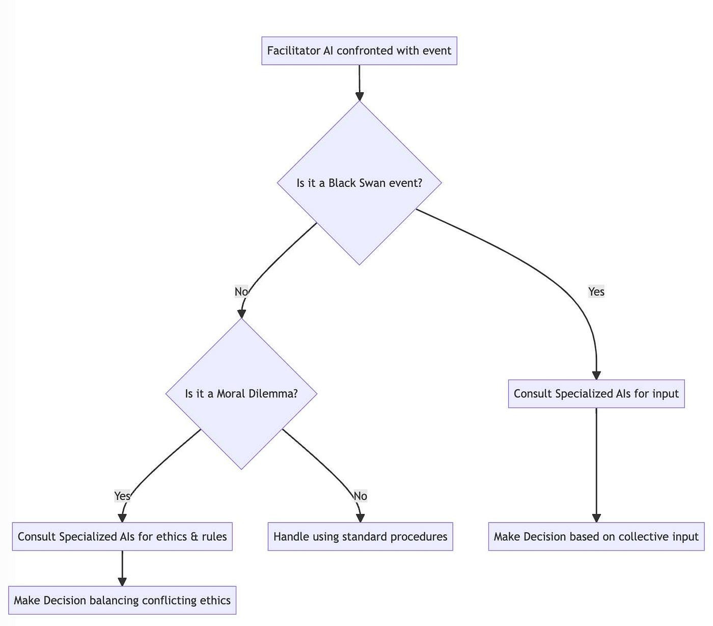 Decision-making process of the Facilitator AI. When confronted with an event, the AI determines if it’s a ‘Black Swan’ event. If ‘Yes’, it consults specialized AIs for input and then makes a decision based on the collective input. If ‘No’, it checks if it’s a moral dilemma. If it is, it consults specialized AIs for ethics and rules, balancing conflicting ethics to make a decision. If it isn’t a moral dilemma, the AI handles the situation uses standard procedures.