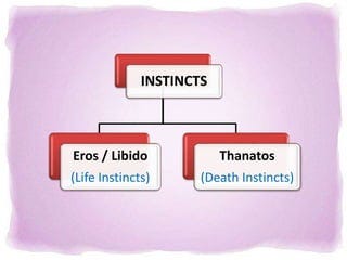 Eros / Libido & Thanatos drives - Porshia Chawla | PPT