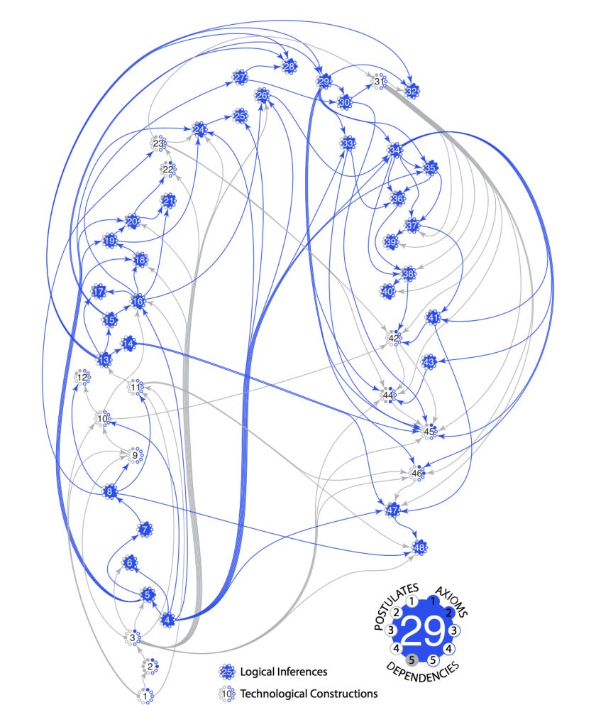 A Concept Map for Book 1 of Euclid's Elements A Concept Map for Book 1 of Euclid's Elements