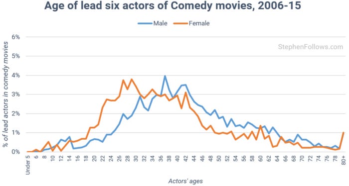 age-of-actors-in-comedy-movies age-of-actors-in-comedy-movies