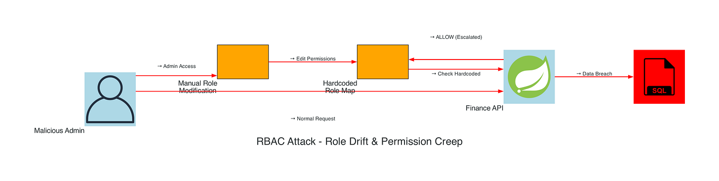 RBAC Attack