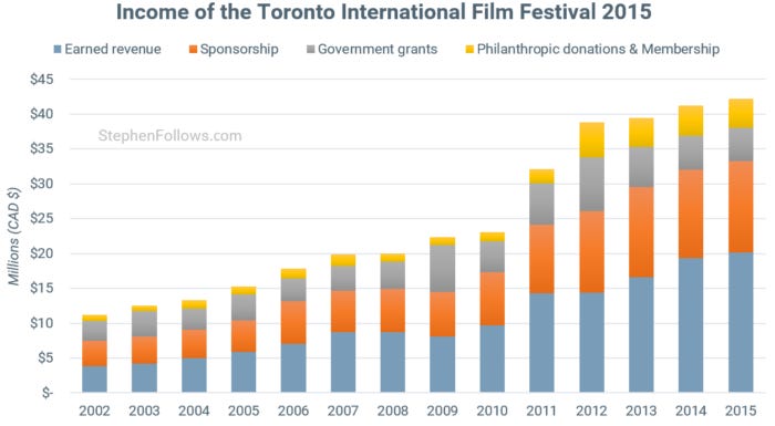 Toronto International Film Festival income Toronto International Film Festival income