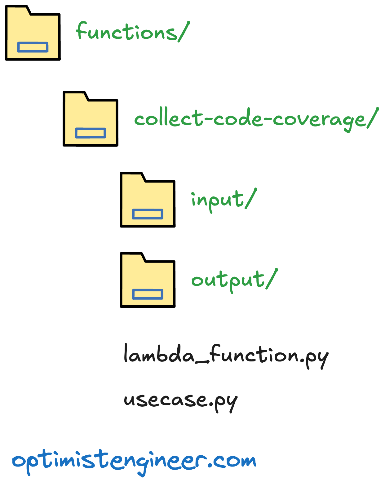 Software Architecture for ETLs