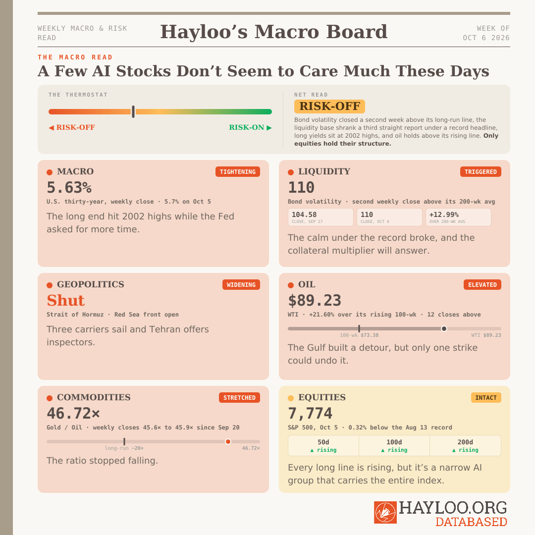 Hayloo's Macro Board Week 41 2026: MOVE index 200-week average; 30-year Treasury yield highest since 2002; bond volatility risk-off; global liquidity bitcoin; Michael Howell global liquidity; collateral multiplier